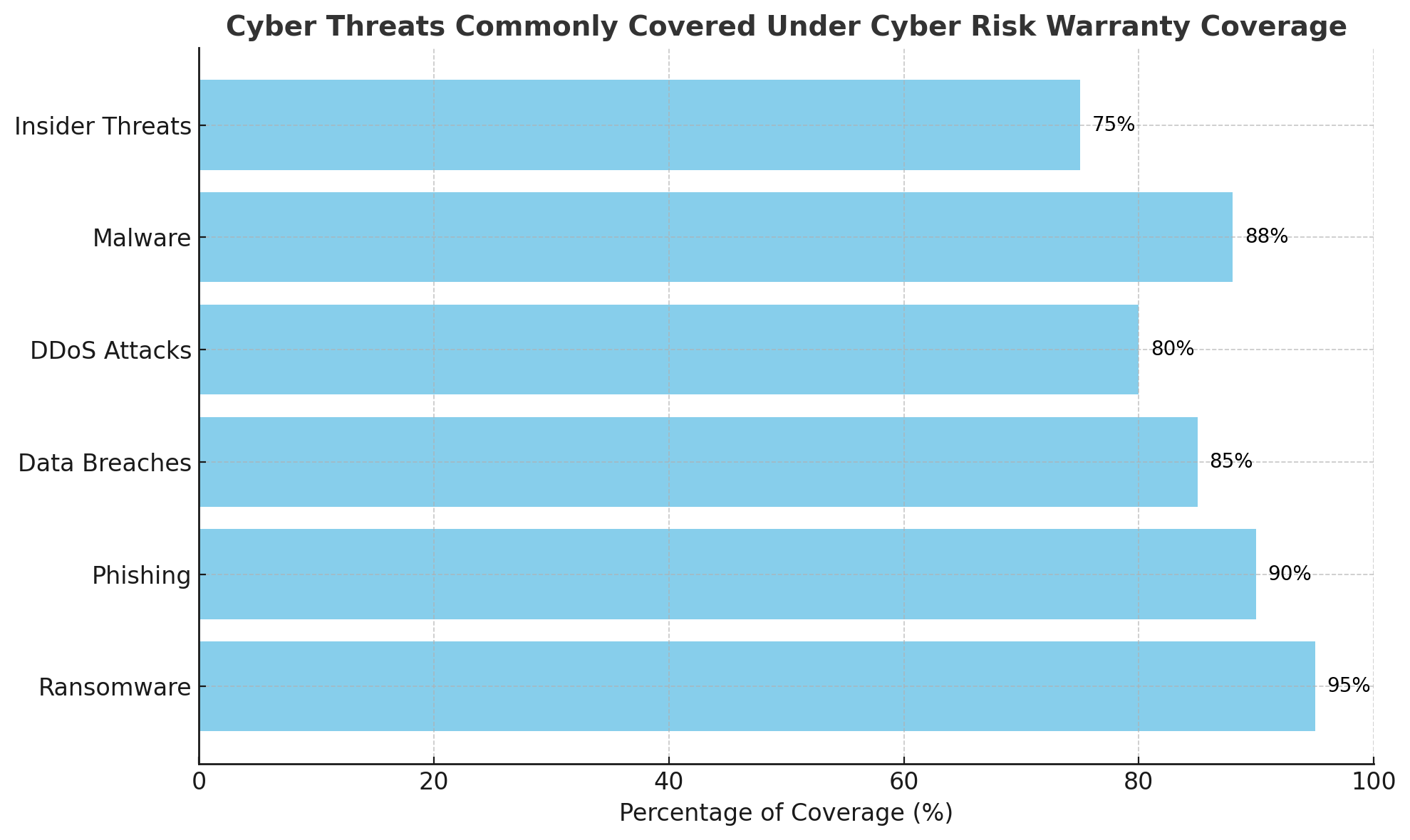 Cyber threats commonly covered under cyber risk warranty coverage
