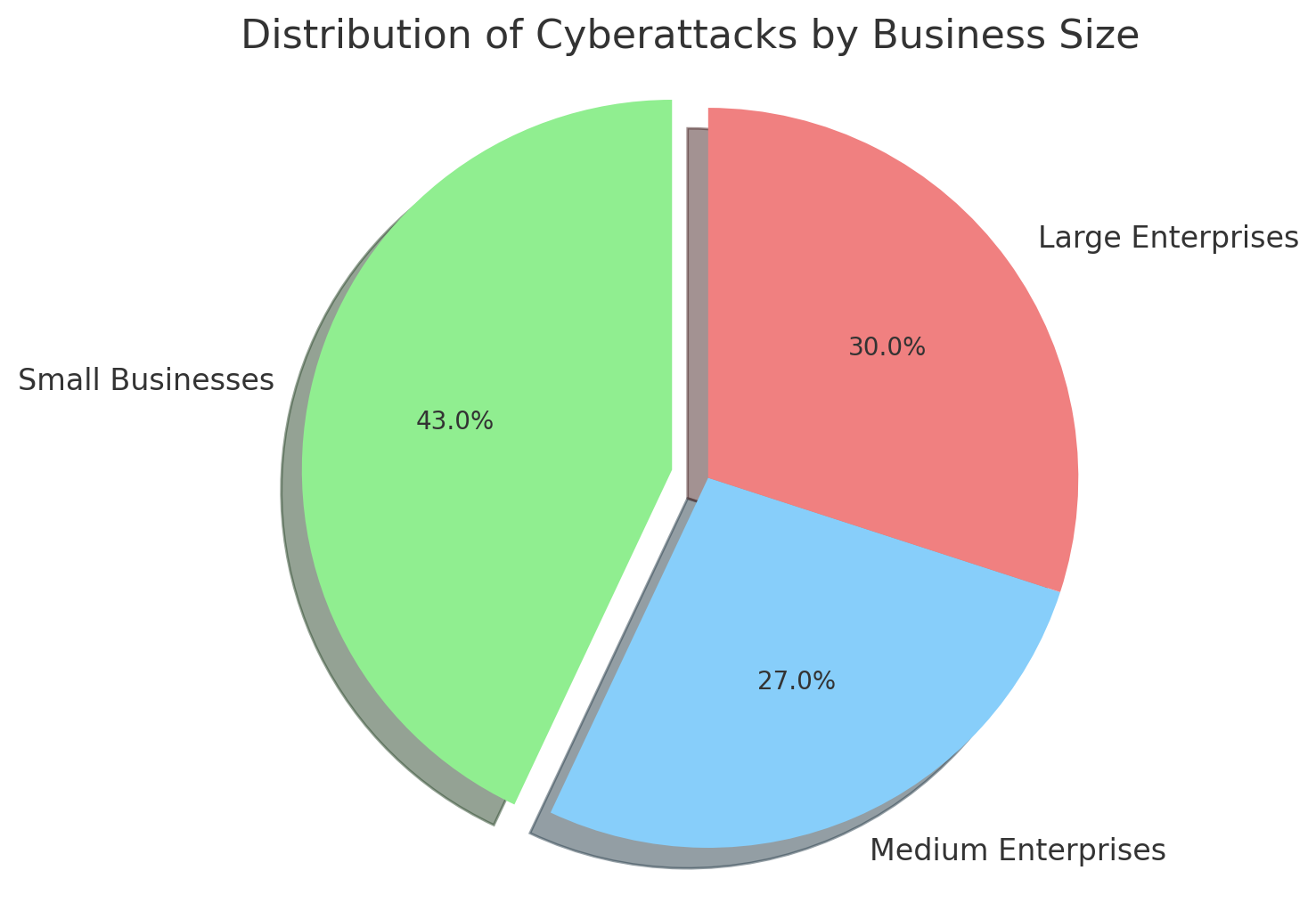 Distribution Of Cyberattacks By Business Size