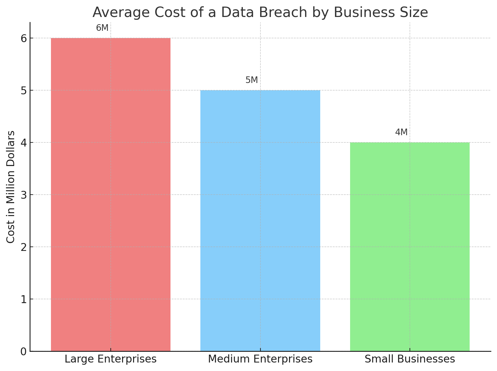 Average Cost Of A Data Breach By Business Size