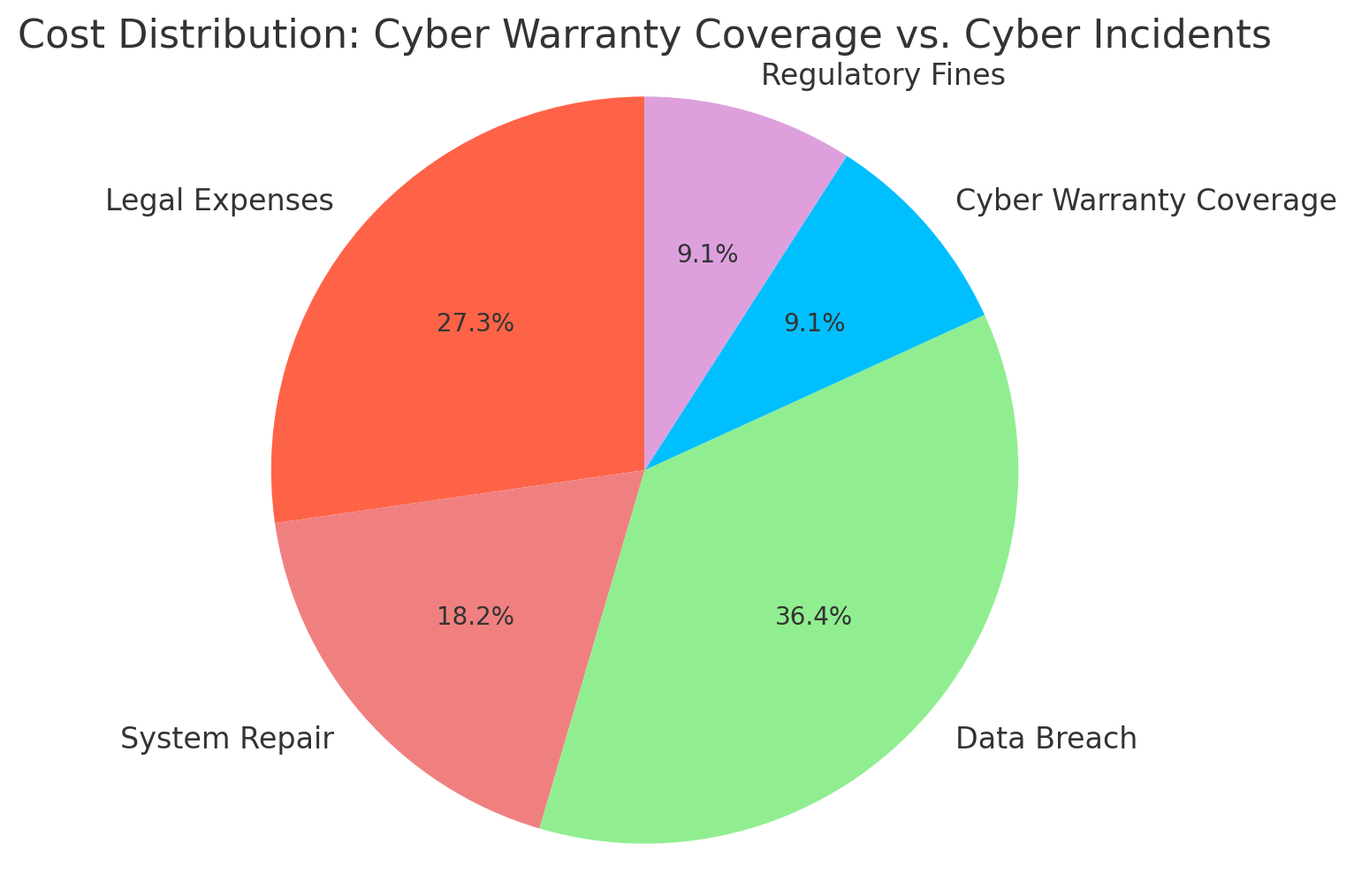 Cost Distribution: Cyber Warranty Coverage Vs. Cyber Incidents