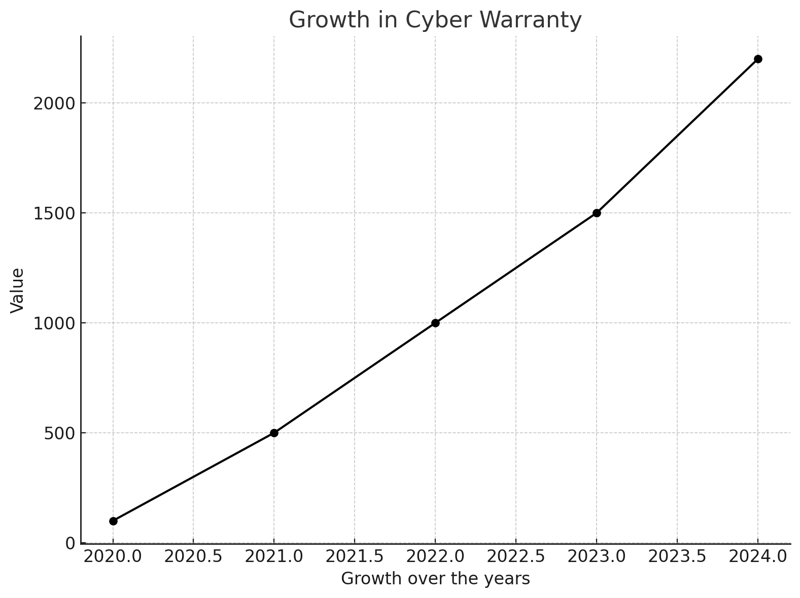 Growth In Cyber Warranty
