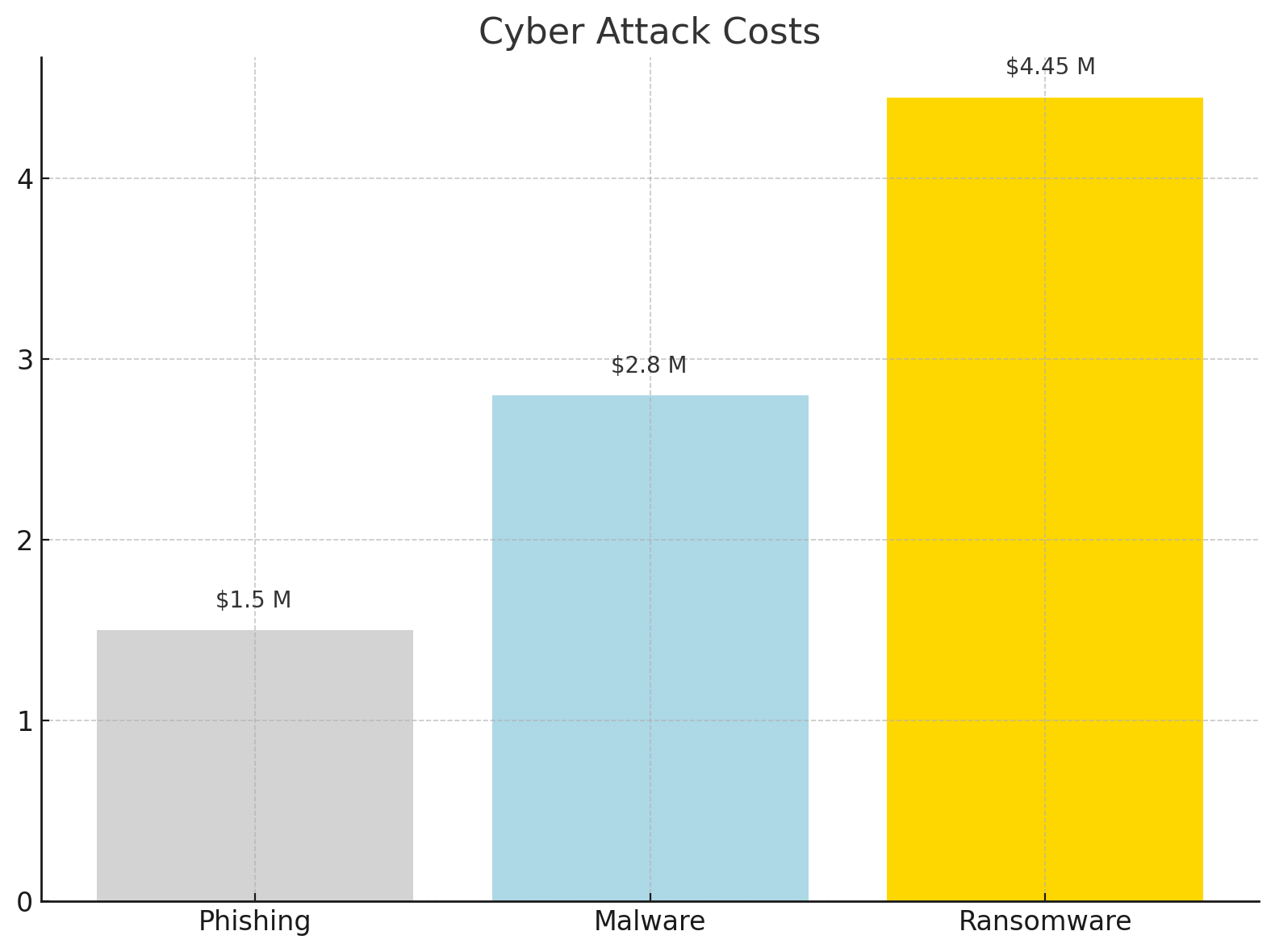 Cyber Attack Costs