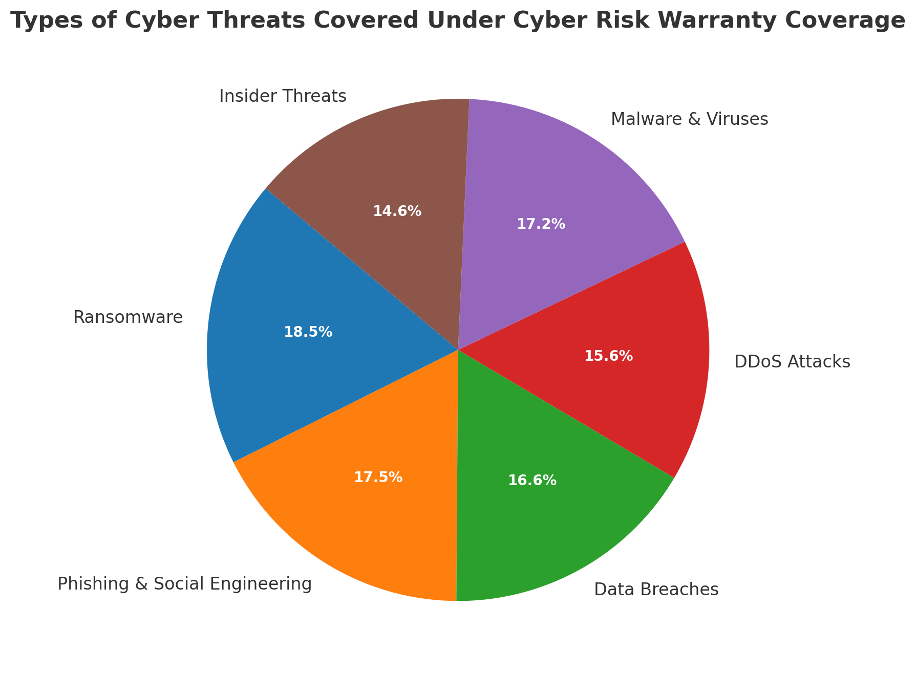 Types of cyber threats covered under cyber risk warranty