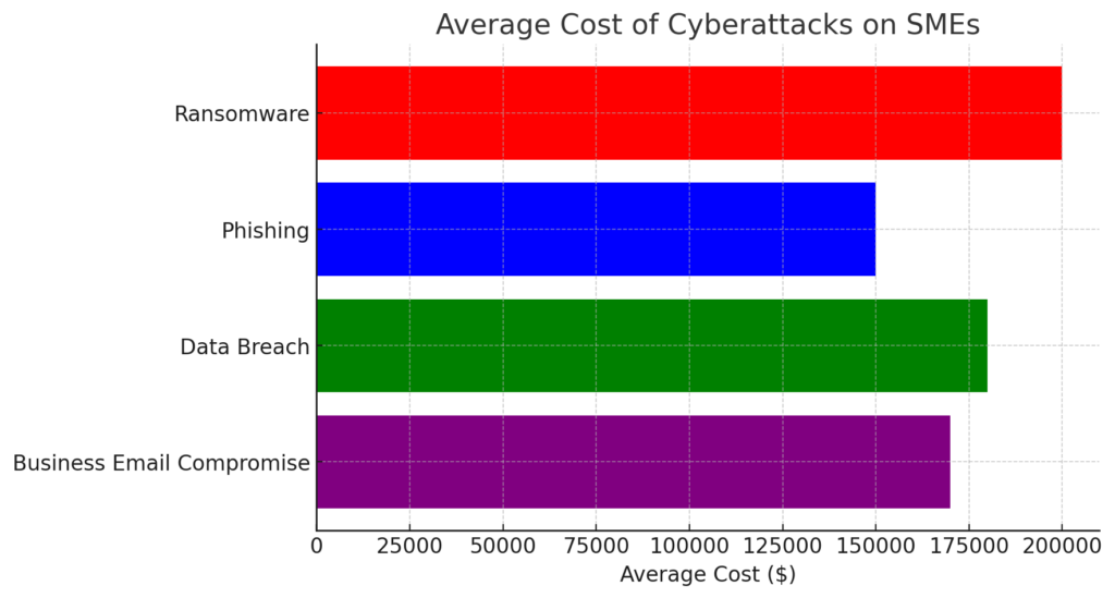 Average cost of cyber attacks on SMEs