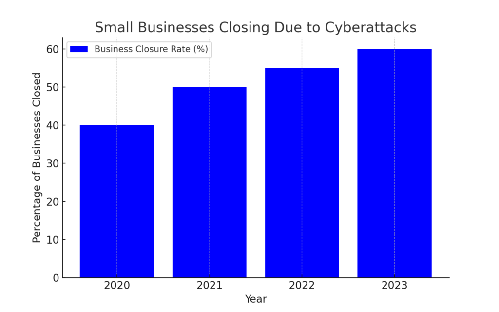 Small Businesses closing due to Cyber attacks