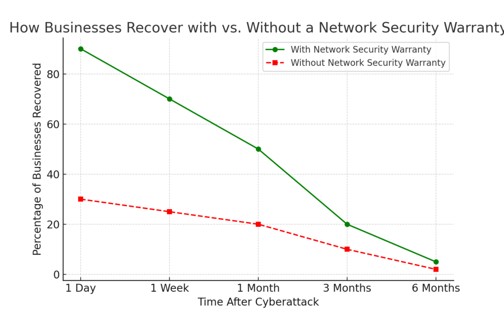 How businesses recover with VS without network security warranty