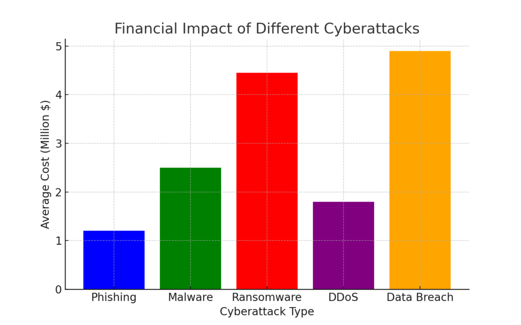 Financial Impact of Different Cyberattack