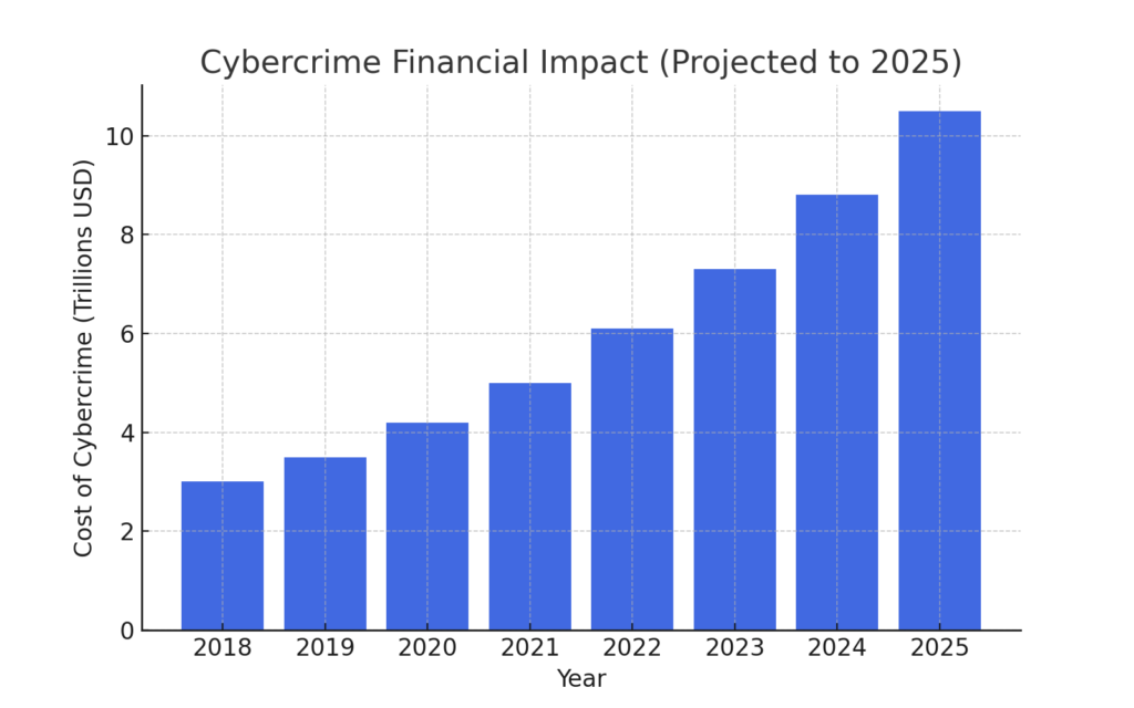 Cybercrime financial impact