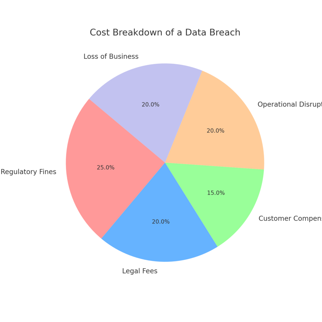 Cost Breakdown of a Data breach