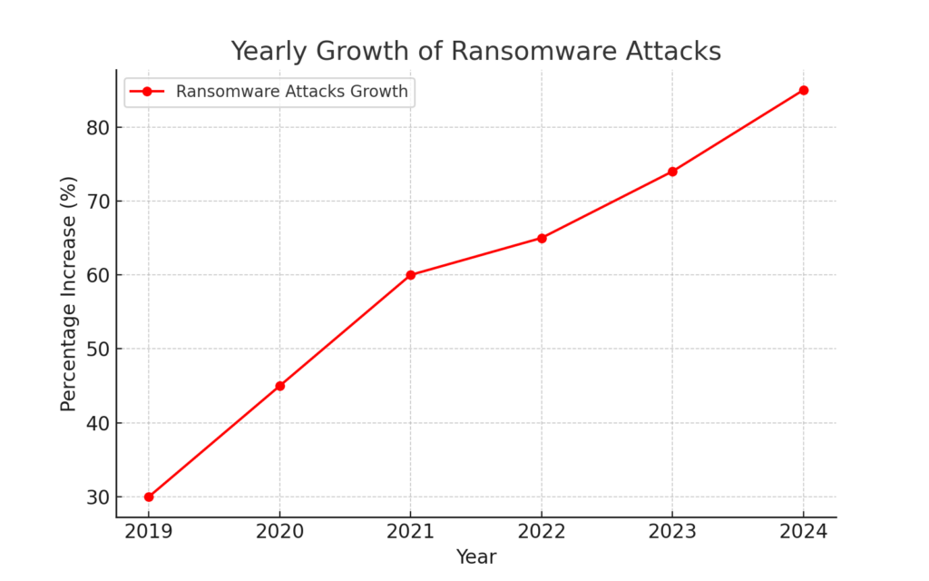 Yearly Growth of Ransomware Attack