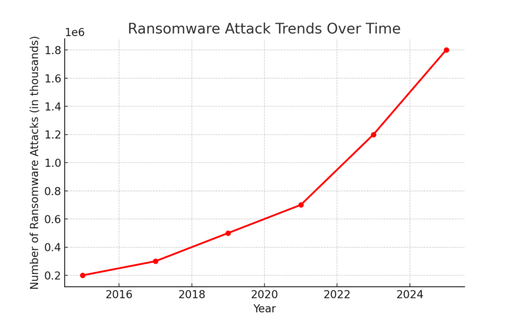 Ransomware attack trends over time