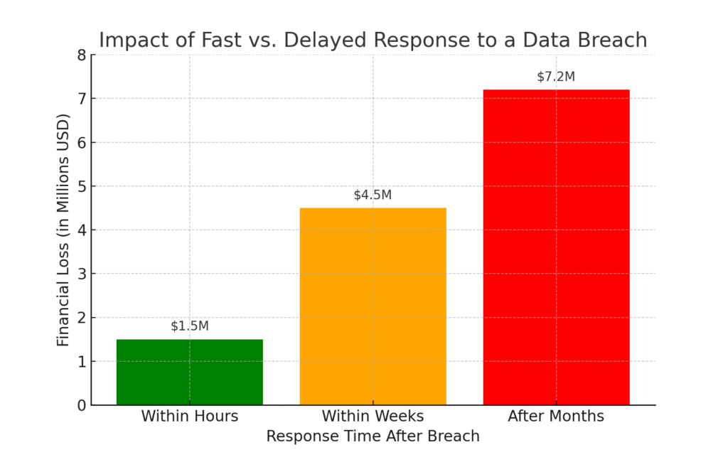 Impact of fast vs delayed response to a data breach