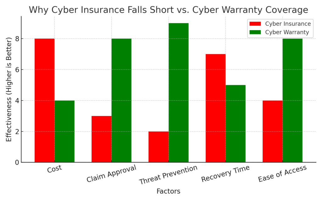 Why Cyber Insurance Falls Short
