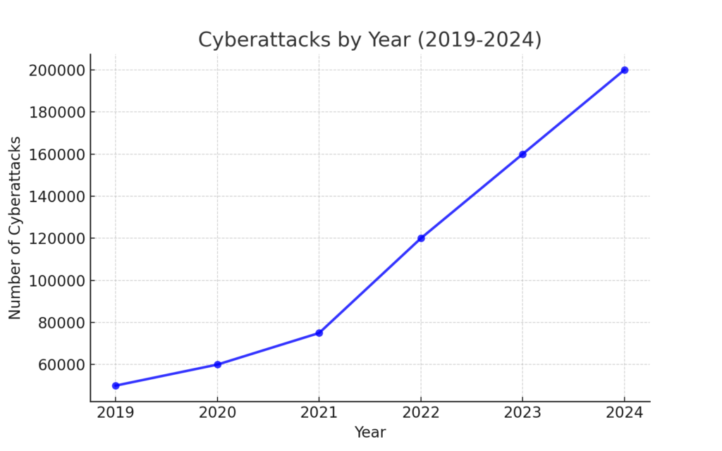 Cyberattacks by Year (2019-2024)