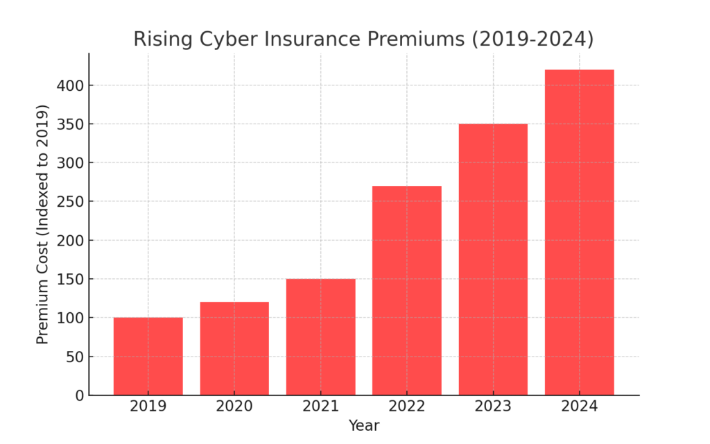 Rising Cyber Insurance Premiums (2019-2024)